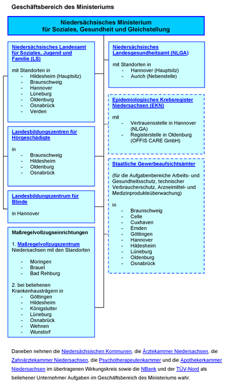 Geschäftsbereich des Ministeriums