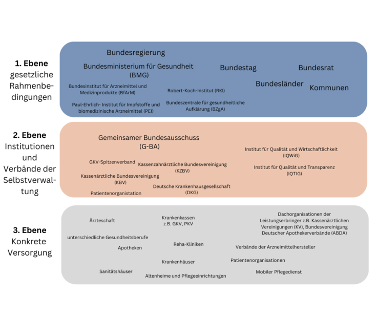 3 Ebenen Gesundheitswesen