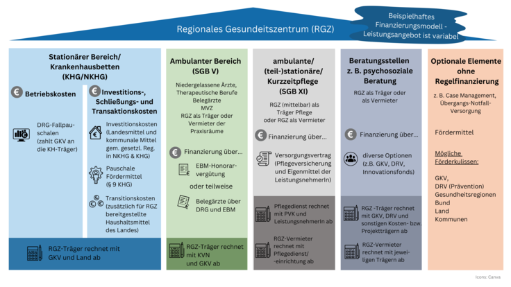 RGZ Finanzierung