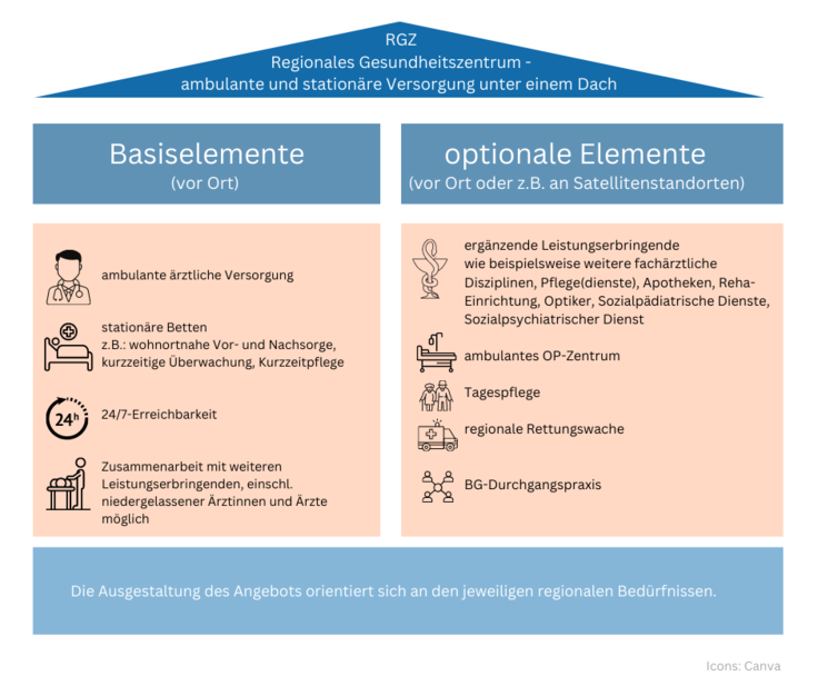 Übersicht Regionales Gesundheitszentrum RGZ