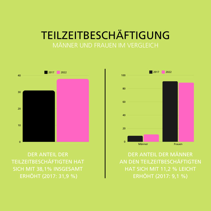 Teilzeitbeschäftigung