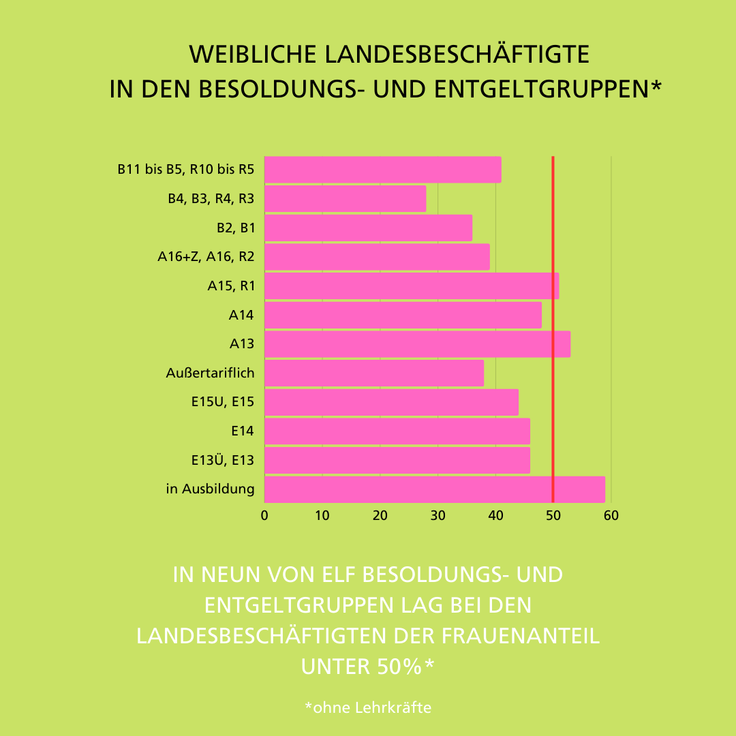 Weibliche Landesbeschäftigte in den Besoldungs- und Entgeltgruppen