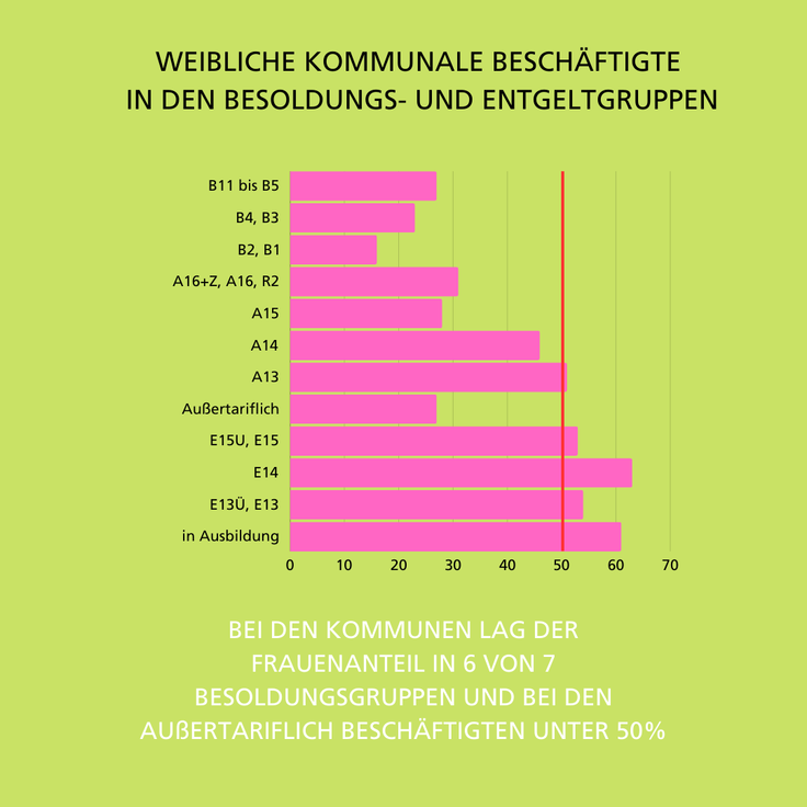 Weibliche kommunale Beschäftigte in den Besoldungs- und Entgeltgruppen