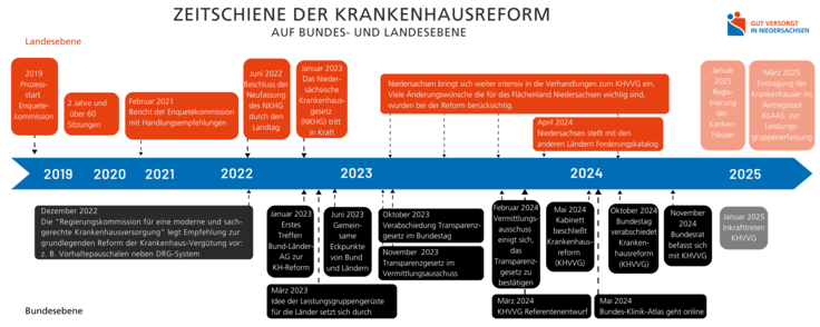 Zeitschiene zur Krankenhausreform auf Bundes- und Landesebene