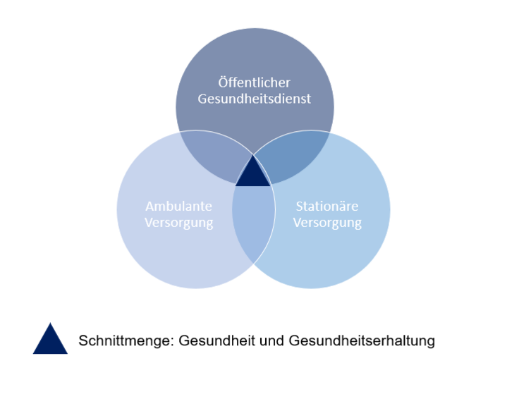 Öffentlicher Gesundheitsdienst als Teil der Gesundheiterhaltung der Bevölkerung