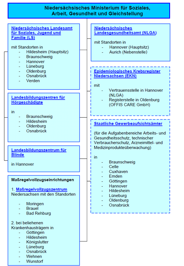 Geschäftsbereich des MS
