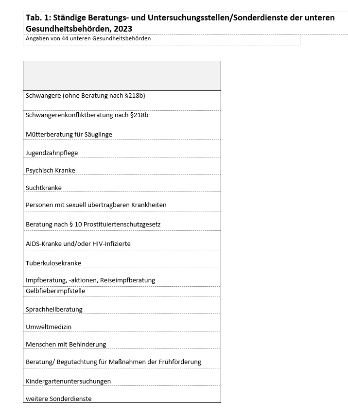 Ständige Beratungs- und Untersuchungsstellen/Sonderdienste der unteren Gesundheitsbehörden, 2023